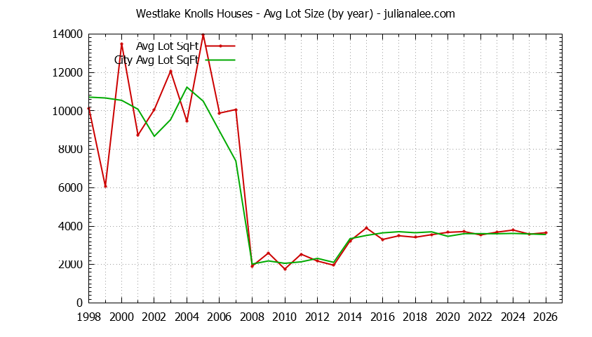 Yearly Average Lot Size of Westlake Knolls vs. Daly City Houses Sold Graph of the Yearly Average Lot Size of Westlake Knolls vs. Daly City Houses Sold