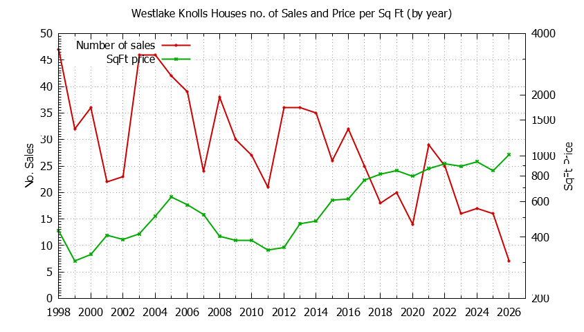 Yearly Number vs. Price Per SqFt for Westlake Knolls Houses Sold Graph of the Yearly Number vs. Price Per SqFt for Westlake Knolls Houes Sold