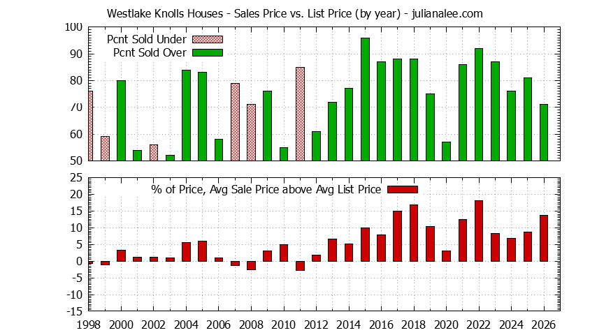 Yearly Average Sales Price vs. List Price for Westlake Knolls Houses Graph of the Yearly Average Sales Price vs. List Price for Westlake Knolls Houses