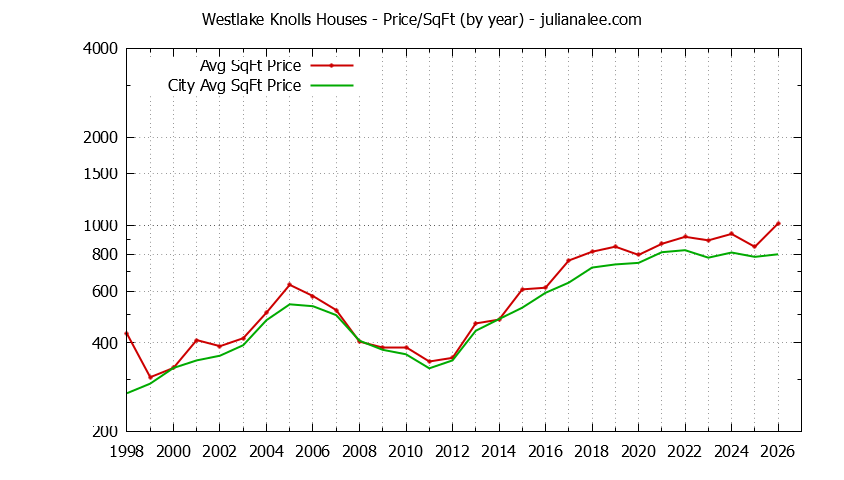 Yearly Average Price Per Square Foot for Westlake Knolls & Daly City Houses Sold Graph of the Yearly Average Price Per Square Foot for Westlake Knolls & Daly City Homes
