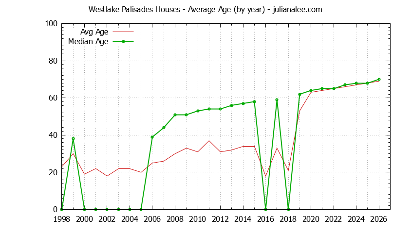 Yearly Average Age of Westlake Palisades Houses Sold Graph of the Yearly Average Age of Westlake Palisades Houses Sold