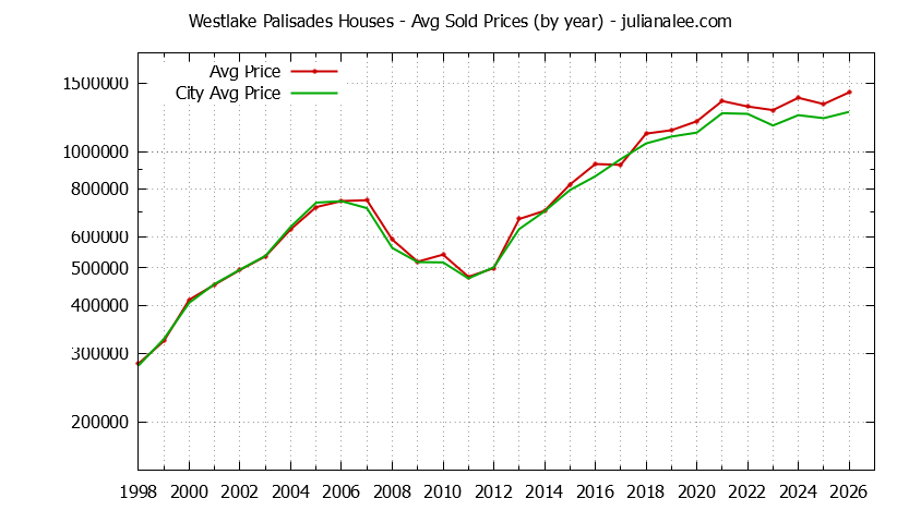Yearly Average Price of a Westlake Palisades Home Yearly Average Price of a Westlake Palisades Home