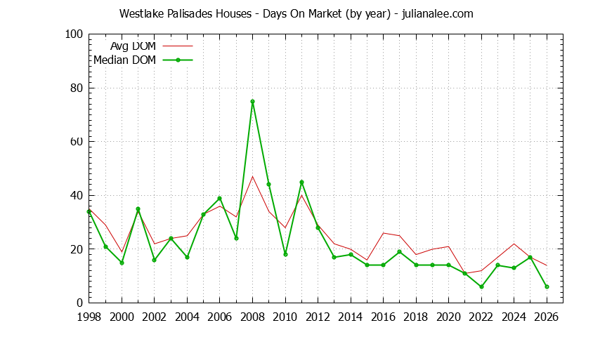 Yearly Average Days On Market for Westlake Palisades Houses Sold Graph of the Yearly Average Days On Market for Westlake Palisades Houses Sold