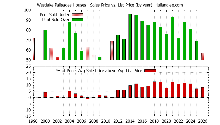 Yearly Average Sales Price vs. List Price for Westlake Palisades Houses Graph of the Yearly Average Sales Price vs. List Price for Westlake Palisades Houses