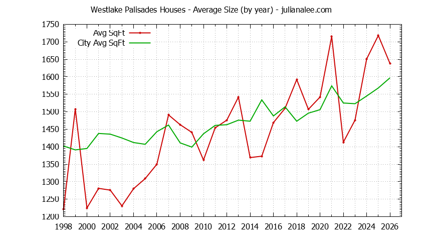 Yearly Average Size of Westlake Palisades vs. Daly City Houses Sold Graph of the Yearly Average Size of Westlake Palisades vs. Daly City Houses Sold