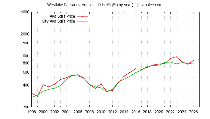 Yearly Average Price Per Square Foot for Westlake Palisades & Daly City Houses Sold Graph of the Yearly Average Price Per Square Foot for Westlake Palisades & Daly City Homes