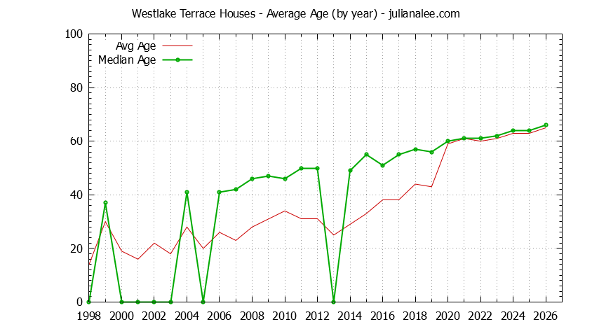 Yearly Average Age of Westlake Terrace Houses Sold Graph of the Yearly Average Age of Westlake Terrace Houses Sold