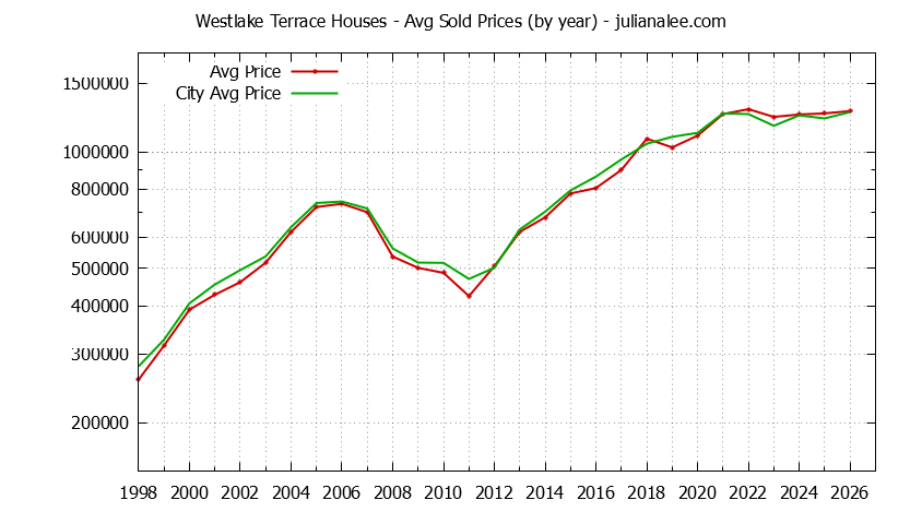 Yearly Average Price of a Westlake Terrace Home Yearly Average Price of a Westlake Terrace Home