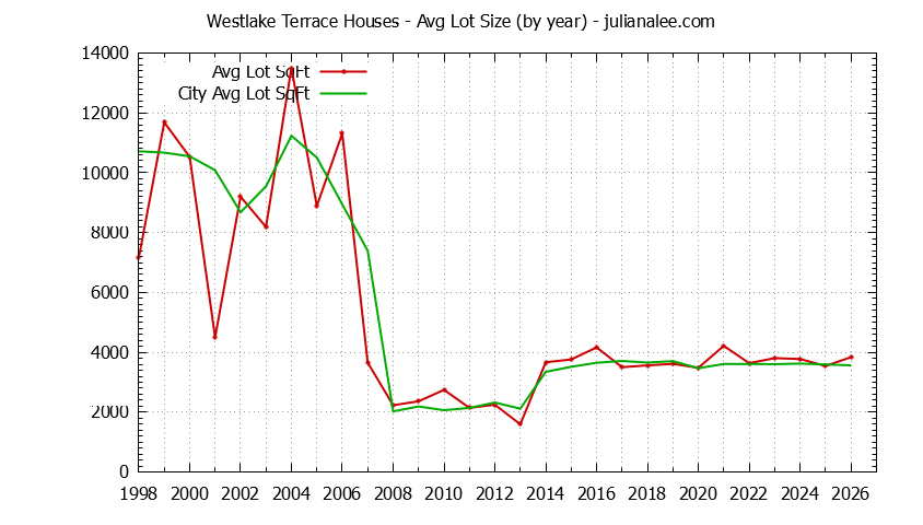 Yearly Average Lot Size of Westlake Terrace vs. Daly City Houses Sold Graph of the Yearly Average Lot Size of Westlake Terrace vs. Daly City Houses Sold