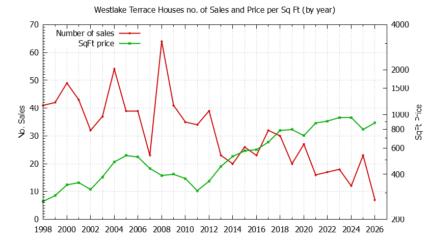 Yearly Number vs. Price Per SqFt for Westlake Terrace Houses Sold Graph of the Yearly Number vs. Price Per SqFt for Westlake Terrace Houes Sold