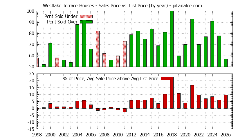 Yearly Average Sales Price vs. List Price for Westlake Terrace Houses Graph of the Yearly Average Sales Price vs. List Price for Westlake Terrace Houses