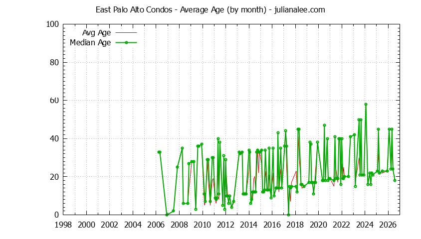 Graph of the Monthly Average Age of East Palo Alto Condos Sold - East Palo Alto Real Estate Trends