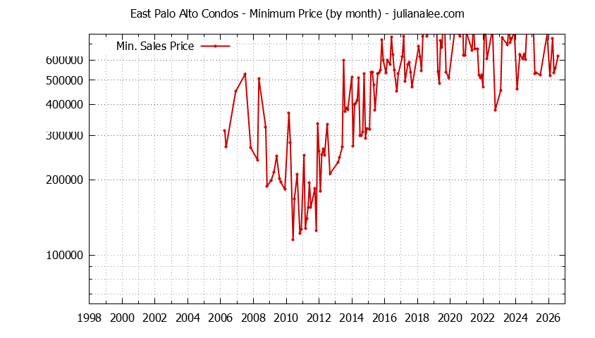 Graph of the Monthly Minimum Price of East Palo Alto Condos - East Palo Alto Real Estate Trends