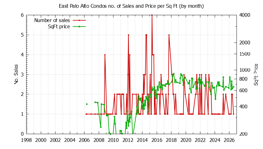Graph of the Monthly Number of East Palo Alto Condos Sold - East Palo Alto Real Estate Trends