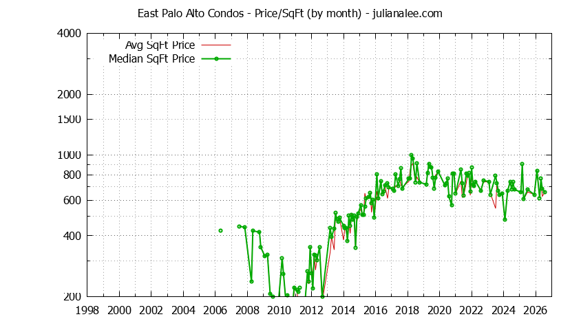 Graph of the Monthly Average Price Per Square Foot for East Palo Alto Condos - East Palo Alto Real Estate Trends