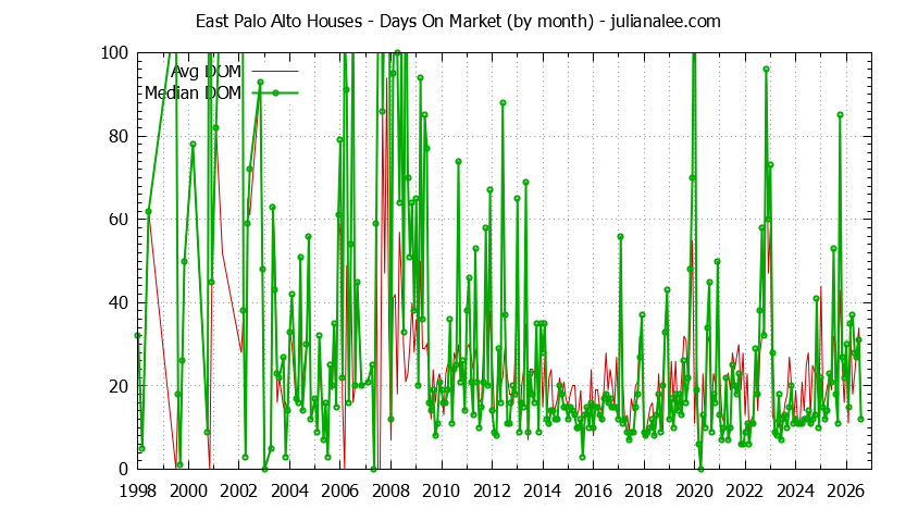 Graph of the Monthly Average Days On Market for East Palo Alto Houses - East Palo Alto Real Estate Trends