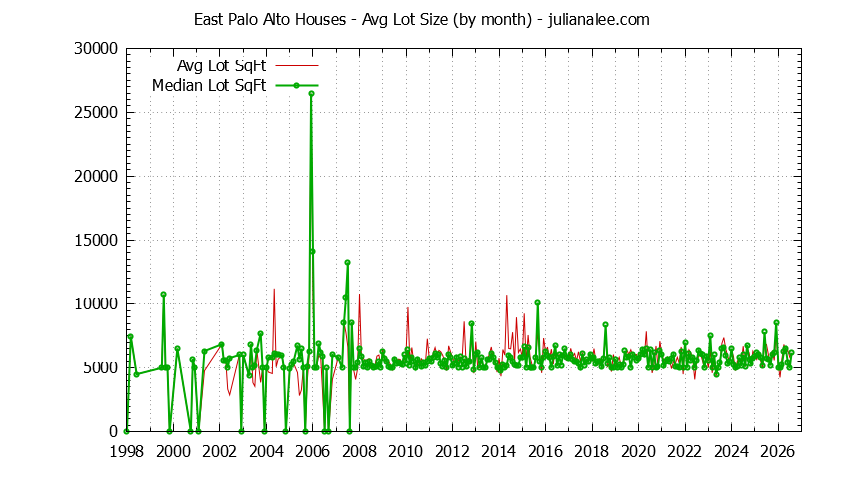 Graph of the Monthly Average Lot Size of East Palo Alto Houses Sold - East Palo Alto Real Estate Trends