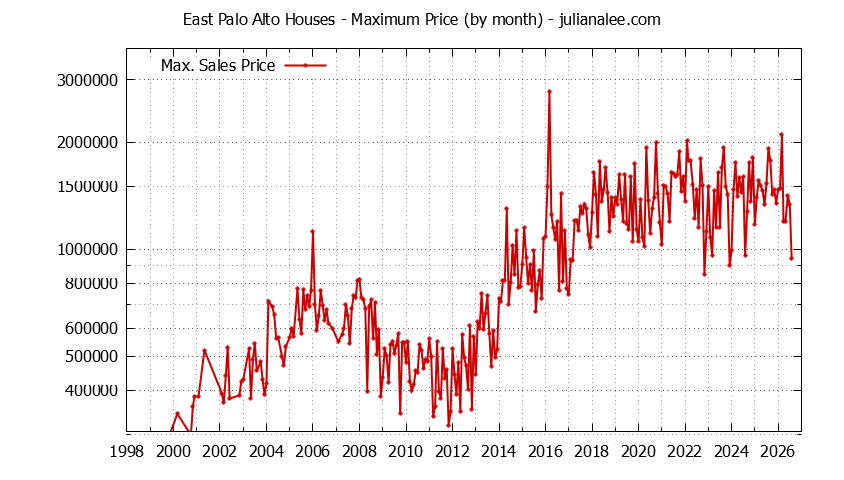 Graph of the Monthly Maximum Price of East Palo Alto Houses - East Palo Alto Real Estate Trends