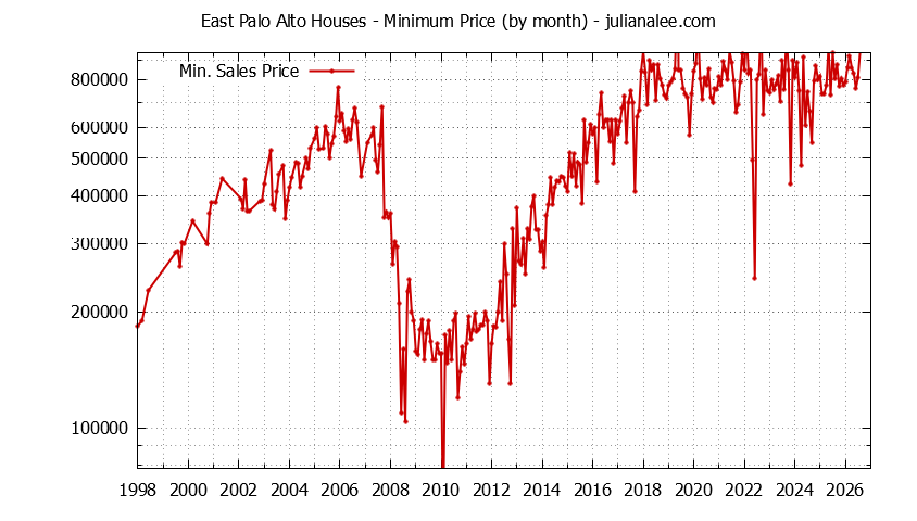 Graph of the Monthly Minimum Price of East Palo Alto Houses - East Palo Alto Real Estate Trends