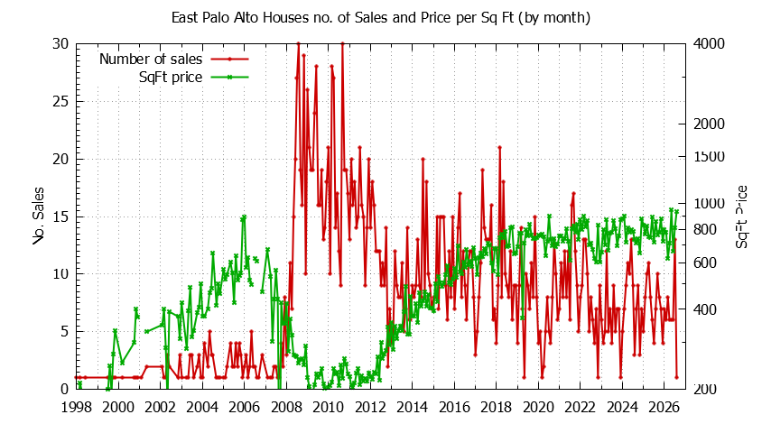 Graph of the Monthly Number of East Palo Alto Houses Sold - East Palo Alto Real Estate Trends