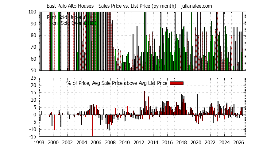 Graph of the Monthly Average Sales Price vs. List Price for East Palo Alto Houses - East Palo Alto Real Estate Trends
