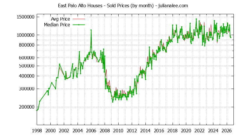 Graph of the Monthly Median and Average East Palo Alto Home Prices for Houses - East Palo Alto Real Estate Trends