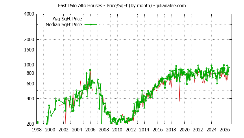 Graph of the Monthly Average Price Per Square Foot for East Palo Alto Houses - East Palo Alto Real Estate Trends
