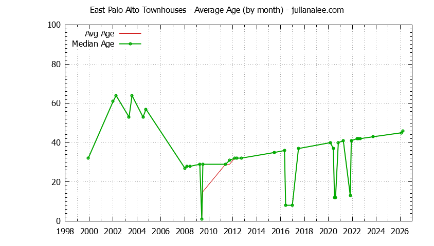 Graph of the Monthly Average Age of East Palo Alto Townhouses Sold - East Palo Alto Real Estate Trends