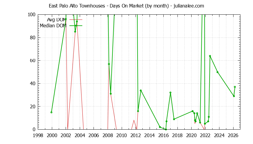 Graph of the Monthly Average Days On Market for East Palo Alto Townhouses - East Palo Alto Real Estate Trends