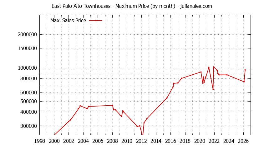 Graph of the Monthly Maximum Price of East Palo Alto Townhouses - East Palo Alto Real Estate Trends
