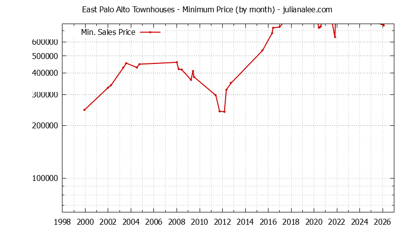 Graph of the Monthly Minimum Price of East Palo Alto Townhouses - East Palo Alto Real Estate Trends