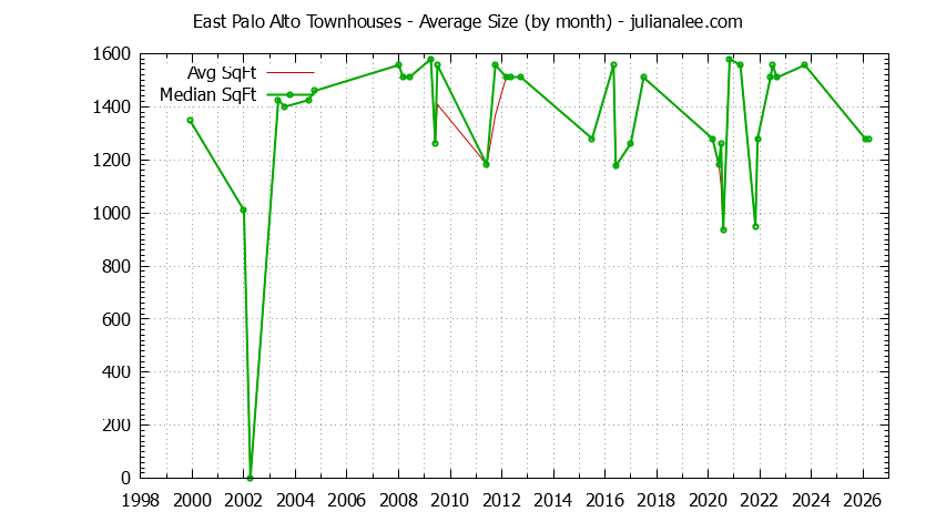 Graph of the Monthly Average Size of East Palo Alto Townhouses Sold - East Palo Alto Real Estate Trends