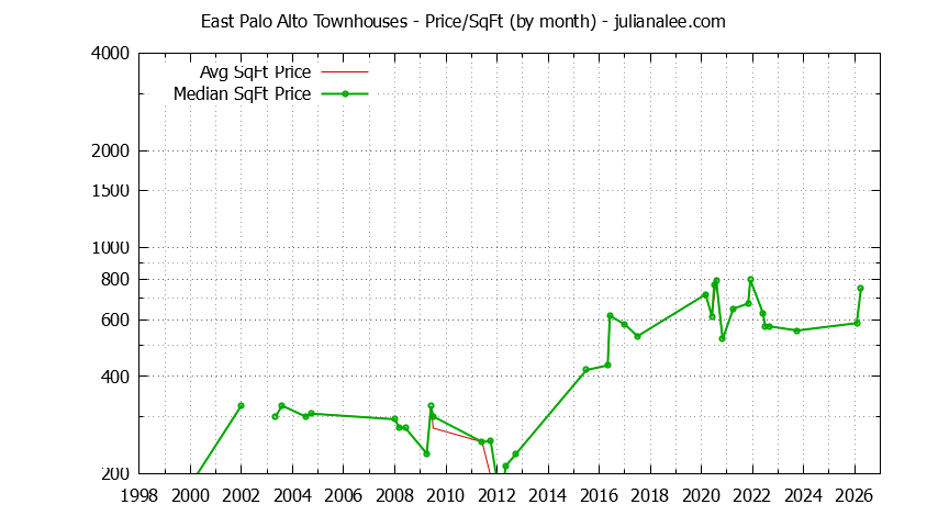 Graph of the Monthly Average Price Per Square Foot for East Palo Alto Townhouses - East Palo Alto Real Estate Trends