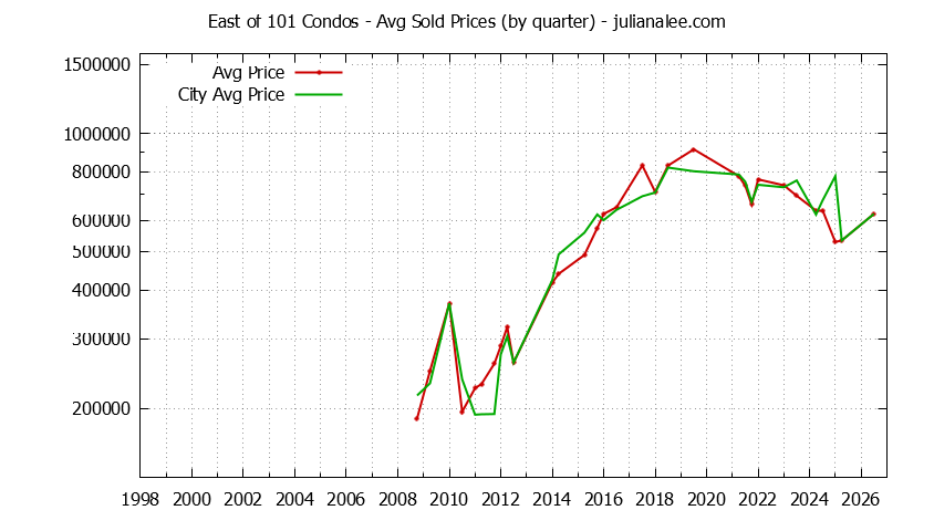 Quarterly Average Price of East of 101 vs. East Palo Alto Condos Sold Graph of the Quarterly Average Price of East of 101 vs. East Palo Alto Condos Sold