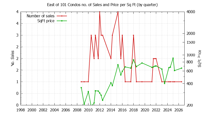 Quarterly Number & Price Per SqFt of East of 101 Condos Sold Graph of the Quarterly Number & Price Per SqFt of East of 101 Condos Sold