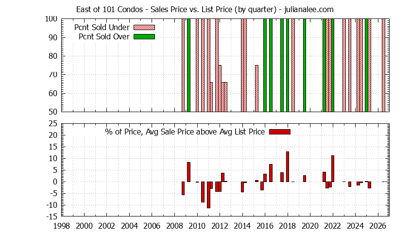 Quarterly Average Sales Price vs. List Price for East of 101 Condos Graph of the Quarterly Sales Price vs. List Price for East of 101 Condos