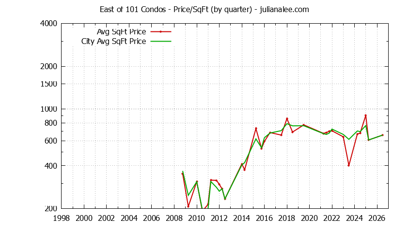 Quarterly Average Price Per Square Foot for East of 101 vs. East Palo Alto Condos Sold Graph of the Quarterly Average Price Per Square Foot for East of 101 vs. East Palo Alto Condos Sold