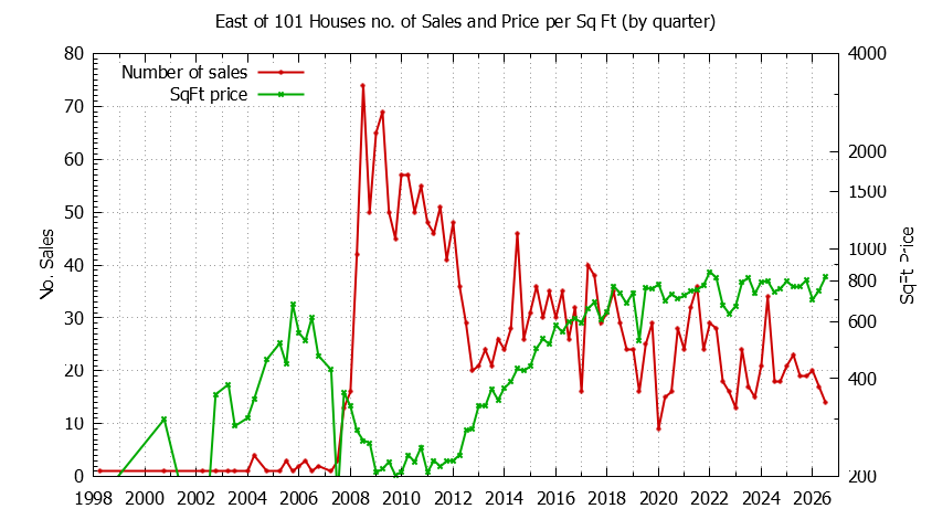 Quarterly Number of Sales vs. Price Per SqFt for East of 101 Houses Sold Graph of the Quarterly Number of Sales vs. Price Per SqFt for East of 101 Houes Sold