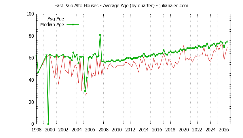 Quarterly Average Age of East Palo Alto Houses Sold Graph of the Quarterly Average Age of East Palo Alto Houses Sold - East Palo Alto Real Estate Trends