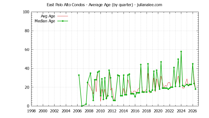 Quarterly Average Age of East Palo Alto Condos Sold Graph of the Quarterly Average Age of East Palo Alto Condos Sold - East Palo Alto Real Estate Trends