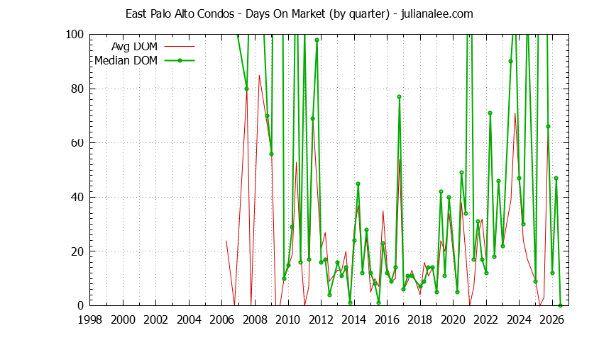 Graph of the Quarterly Average Days On Market for East Palo Alto Condos - East Palo Alto Real Estate Trends