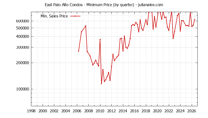 Graph of the Quarterly Minimum Price of East Palo Alto Condos - East Palo Alto Real Estate Trends