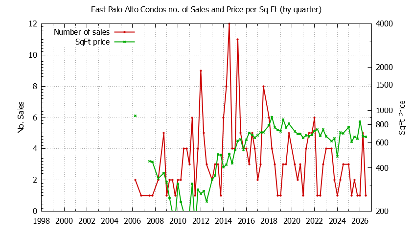 Graph of the Quarterly Number of East Palo Alto Condos Sold - East Palo Alto Real Estate Trends