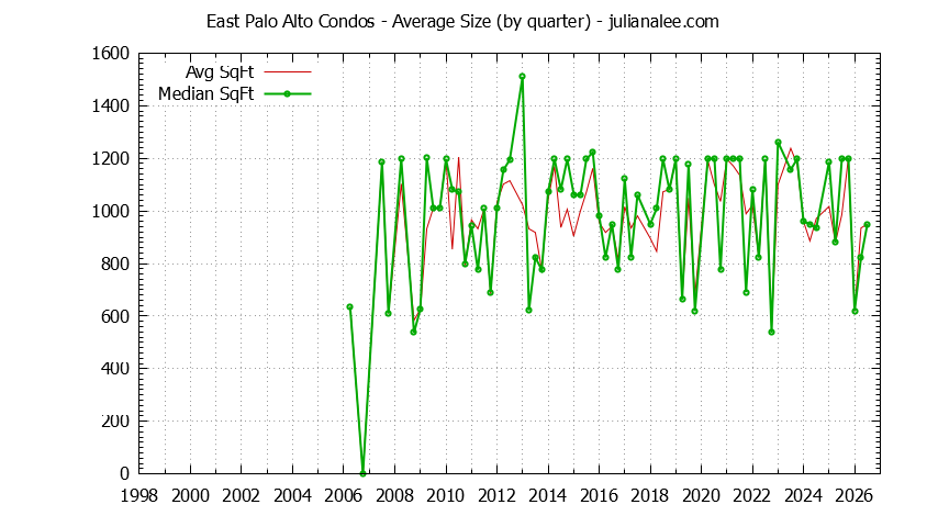 Graph of the Quarterly Average Size of East Palo Alto Condos Sold - East Palo Alto Real Estate Trends