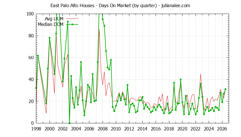 Graph of the Quarterly Average Days On Market for East Palo Alto Houses - East Palo Alto Real Estate Trends