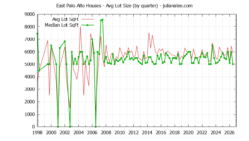 Graph of the Quarterly Average Lot Size of East Palo Alto Houses Sold - East Palo Alto Real Estate Trends