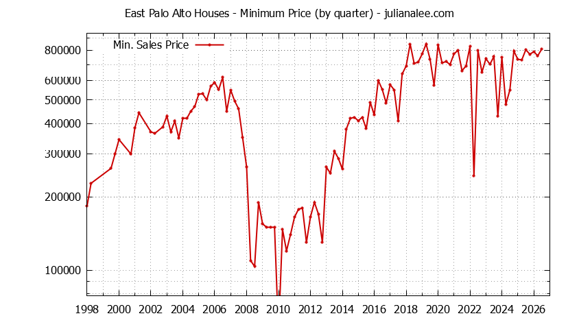 Graph of the Quarterly Minimum Price of East Palo Alto Houses - East Palo Alto Real Estate Trends