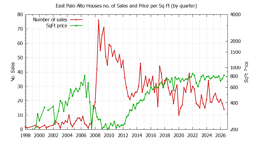 Graph of the Quarterly Number of East Palo Alto Houses Sold - East Palo Alto Real Estate Trends