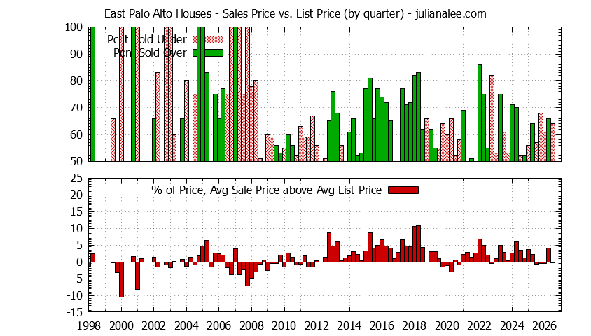 Graph of the Quarterly Average Sales Price vs. List Price for East Palo Alto Houses - East Palo Alto Real Estate Trends