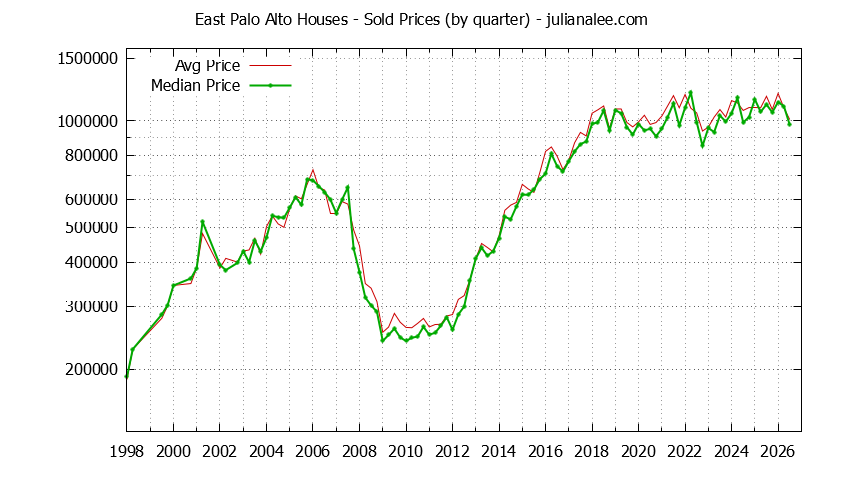 Graph of the Quarterly Median and Average East Palo Alto Home Prices for Houses - East Palo Alto Real Estate Trends